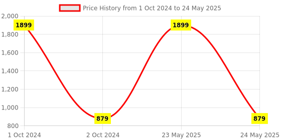 myntra.com NEPRI Structured Handheld Bag with Tasselled nepri Price History Graph from 1 Oct 2024 to 24 May 2025