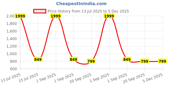 myntra.com NEPRI Unisex Laptop Sleeve nepri Price History Graph from 13 Jul 2025 to 5 Dec 2025