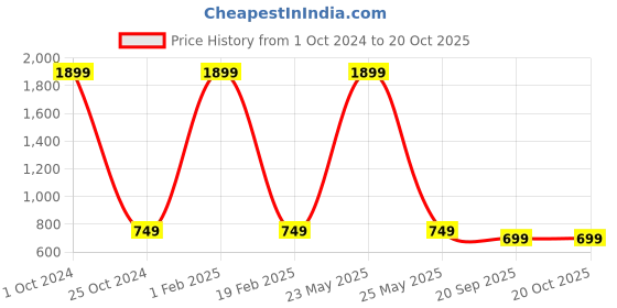 myntra.com NEPRI Unisex Printed Laptop Sleeve Up to 16 inch nepri Price History Graph from 1 Oct 2024 to 20 Oct 2025