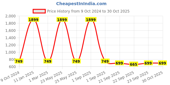myntra.com NEPRI Unisex Striped Laptop Sleeve Up to 16 inch nepri Price History Graph from 9 Oct 2024 to 30 Oct 2025