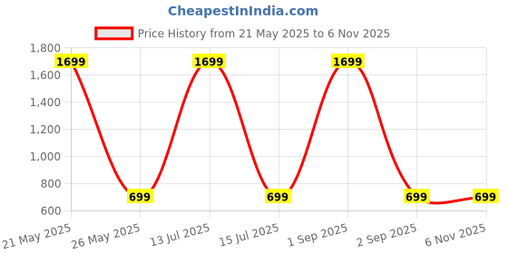 myntra.com NEPRI Women Printed Sling Bag with Tasselled nepri Price History Graph from 21 May 2025 to 2 Nov 2025