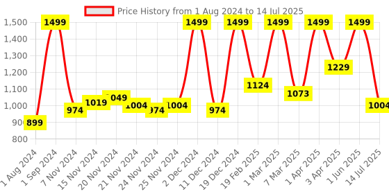 myntra.com NERF Blue & Orange Alpha Strike Big Cat DB-2 Blaster nerf Price History Graph from 1 Aug 2024 to 14 Jul 2025