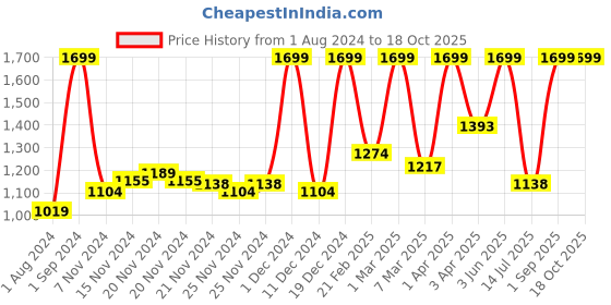 myntra.com NERF Kids Elite Disruptor Blaster Set For 8+ Years nerf Price History Graph from 1 Aug 2024 to 17 Oct 2025