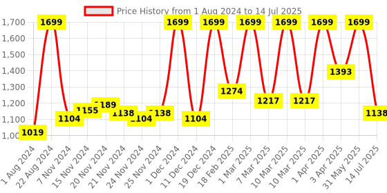 myntra.com NERF Kids Elite Disruptor Dynamic Dart Blaster Set For 8+ Years nerf Price History Graph from 1 Aug 2024 to 14 Jul 2025