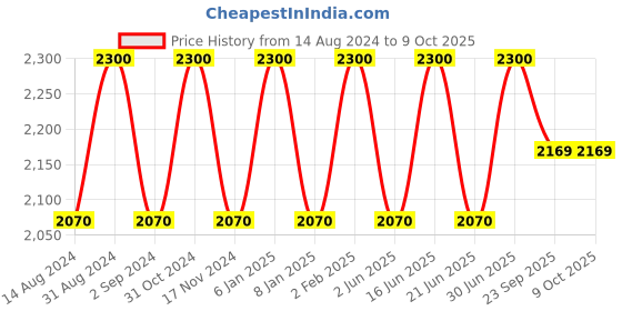 myntra.com NERO Men Patchwork Kurta nero Price History Graph from 14 Aug 2024 to 9 Oct 2025