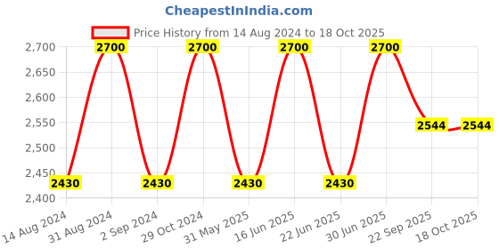 myntra.com NERO Men Quirky Thread Work Pathani Kurta nero Price History Graph from 14 Aug 2024 to 18 Oct 2025