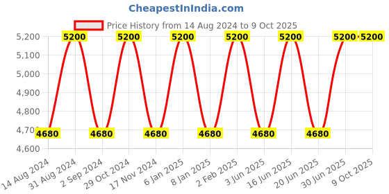 myntra.com NERO Men Thread Work Kurta nero Price History Graph from 14 Aug 2024 to 9 Oct 2025