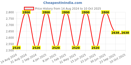 myntra.com NERO Men Thread Work Kurta nero Price History Graph from 14 Aug 2024 to 10 Oct 2025