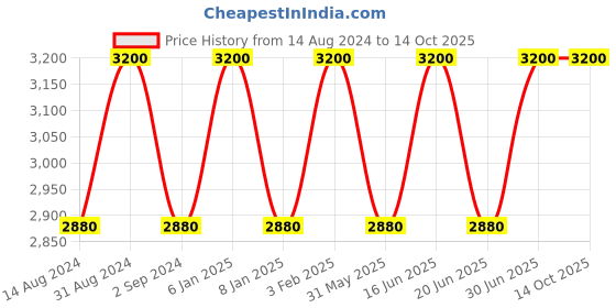 myntra.com NERO Men Thread Work Kurta nero Price History Graph from 14 Aug 2024 to 13 Oct 2025