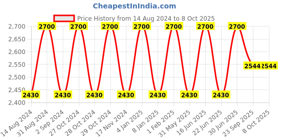 myntra.com NERO Men Yoke Design Thread Work Kurta nero Price History Graph from 14 Aug 2024 to 7 Oct 2025
