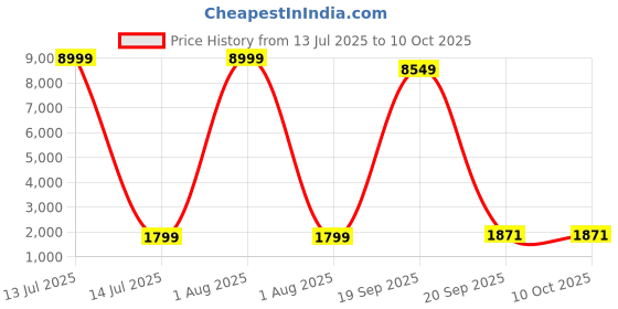 myntra.com nervfit Active Pro Smart Watch nervfit Price History Graph from 13 Jul 2025 to 10 Oct 2025