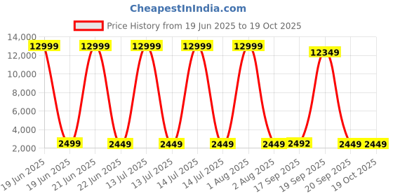 myntra.com nervfit Blaze Rugged Sports Smartwatch With 1.4" NervX Super HD Display nervfit Price History Graph from 19 Jun 2025 to 18 Oct 2025