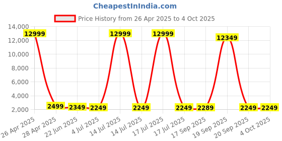 myntra.com nervfit Blaze Rugged Sports Smartwatch With 1.4" NervX Super HD Display nervfit Price History Graph from 26 Apr 2025 to 4 Oct 2025