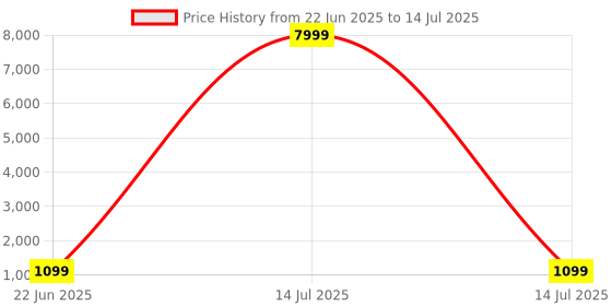 myntra.com nervfit MyCLNQ Pulse Smartwatch With 1.85" HD Display nervfit Price History Graph from 22 Jun 2025 to 14 Jul 2025
