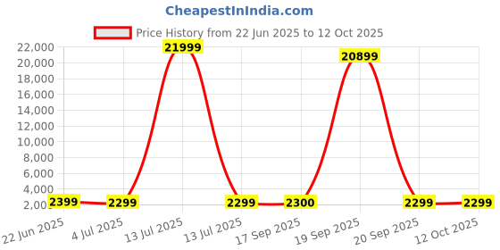 myntra.com nervfit Orion S1 1.43" AMOLED Smart Watch with AOD nervfit Price History Graph from 22 Jun 2025 to 12 Oct 2025