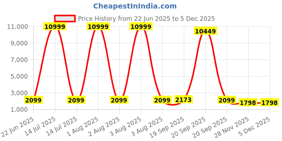 myntra.com nervfit Phoenix Sports Smartwatch With 1.85" NervX HD Display nervfit Price History Graph from 22 Jun 2025 to 4 Dec 2025