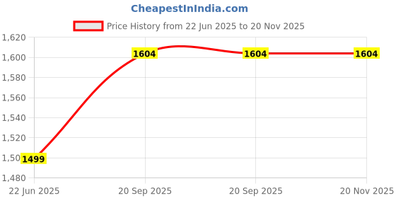myntra.com nervfit Vibe 1.85" Display Smart Watch nervfit Price History Graph from 22 Jun 2025 to 19 Nov 2025