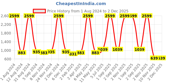 myntra.com NeshamaKurti Ethnic Motifs Printed Cotton A-Line Midi Ethnic Dress neshamakurti Price History Graph from 1 Aug 2024 to 2 Dec 2025