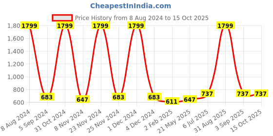 myntra.com NeshamaKurti Mandarin Collar Printed Cotton Tunic neshamakurti Price History Graph from 8 Aug 2024 to 14 Oct 2025