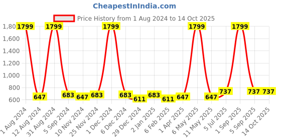 myntra.com NeshamaKurti Mandarin Collar Printed Cotton Tunic neshamakurti Price History Graph from 1 Aug 2024 to 14 Oct 2025
