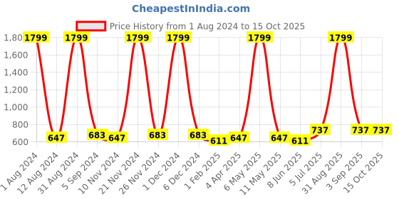myntra.com NeshamaKurti Mandarin Collar Printed Cotton Tunic neshamakurti Price History Graph from 1 Aug 2024 to 14 Oct 2025