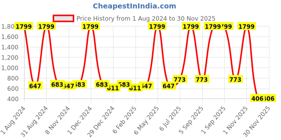 myntra.com NeshamaKurti Mandarin Collar Printed Cotton Tunic neshamakurti Price History Graph from 1 Aug 2024 to 30 Nov 2025