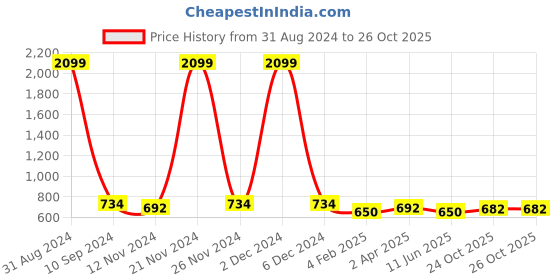 myntra.com NeshamaKurti Maroon & White Striped Cotton Linen Empire Top neshamakurti Price History Graph from 31 Aug 2024 to 26 Oct 2025