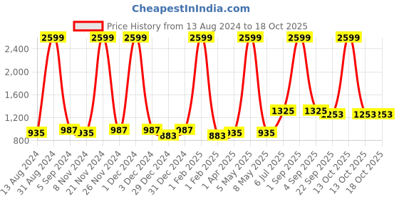 myntra.com NeshamaKurti Printed Cotton A-Line Midi Dress neshamakurti Price History Graph from 13 Aug 2024 to 18 Oct 2025