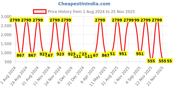 myntra.com NeshamaKurti Women Grey  Zig Zag Printed Kurta neshamakurti Price History Graph from 1 Aug 2024 to 25 Nov 2025