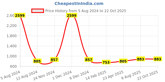 myntra.com NeshamaKurti Women Orange Striped Thread Work Kurta neshamakurti Price History Graph from 5 Aug 2024 to 22 Oct 2025