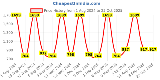 myntra.com NeshamaKurti Women Pleated Cotton Regular Fit Trouser neshamakurti Price History Graph from 1 Aug 2024 to 23 Oct 2025