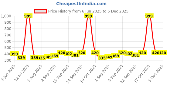 myntra.com NESKA MODA 0 To 12 Months Baby Boys & Baby Girls 3 Pair Combo Soft Cotton Butterfly Frill Booties neska moda Price History Graph from 6 Jun 2025 to 4 Dec 2025