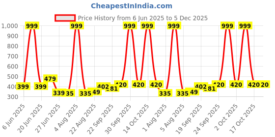myntra.com NESKA MODA 0 To 12 Months Baby Boys & Baby Girls 3 Pair Combo Soft Cotton Butterfly Velcro Booties neska moda Price History Graph from 6 Jun 2025 to 5 Dec 2025