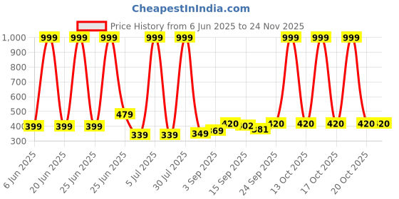 myntra.com NESKA MODA 0 To 12 Months Baby Boys & Baby Girls 3 Pair Combo Soft Cotton Butterfly Velcro Booties neska moda Price History Graph from 6 Jun 2025 to 24 Nov 2025