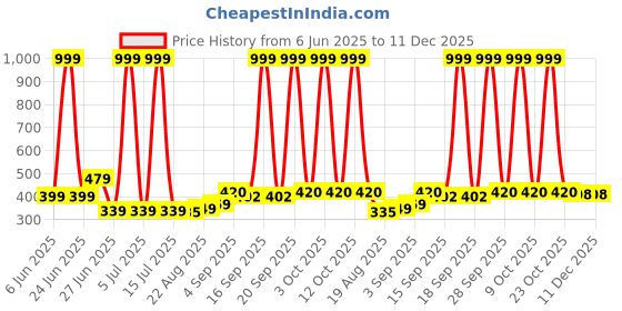 myntra.com NESKA MODA 0 To 12 Months Baby Boys & Baby Girls 3 Pair Combo Soft Cotton Butterfly Velcro Booties neska moda Price History Graph from 6 Jun 2025 to 11 Dec 2025