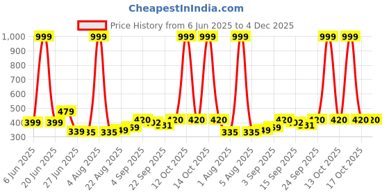 myntra.com NESKA MODA 0 To 12 Months Baby Boys & Baby Girls 3 Pair Combo Soft Cotton Butterfly Velcro Booties neska moda Price History Graph from 6 Jun 2025 to 3 Dec 2025