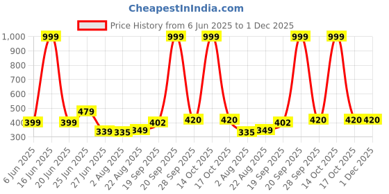 myntra.com NESKA MODA 0 To 12 Months Baby Boys & Baby Girls 3 Pair Combo Soft Cotton Butterfly Velcro Booties neska moda Price History Graph from 6 Jun 2025 to 30 Nov 2025