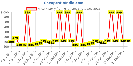 myntra.com NESKA MODA 0 To 12 Months Baby Boys & Baby Girls 3 Pair Combo Soft Cotton Butterfly Velcro Booties neska moda Price History Graph from 6 Jun 2025 to 30 Nov 2025