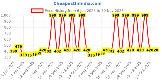 myntra.com NESKA MODA 0 To 12 Months Baby Boys & Baby Girls 3 Pair Combo Soft Cotton Butterfly Velcro Booties neska moda Price History Graph from 6 Jun 2025 to 29 Nov 2025