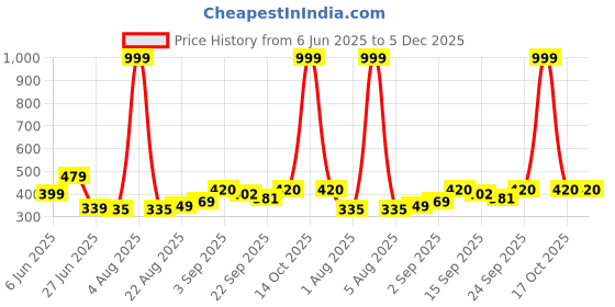 myntra.com NESKA MODA 0 To 12 Months Baby Boys & Baby Girls 3 Pair Combo Soft Cotton Butterfly Velcro Booties neska moda Price History Graph from 6 Jun 2025 to 5 Dec 2025