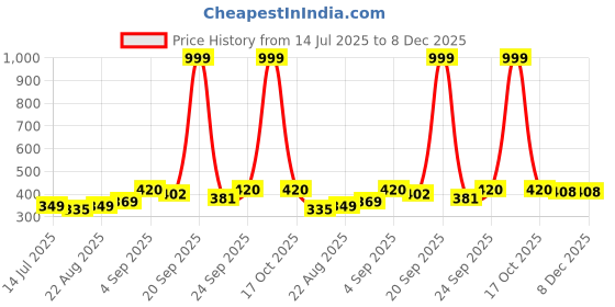 myntra.com Neska Moda 0 To 12 Months Baby Boys & Baby Girls Pack of 3 Pair Combo Soft Cotton Lace Booties (Toe to Heel Length - 12 cm, Black, Blue, Red) neska moda Price History Graph from 14 Jul 2025 to 8 Dec 2025