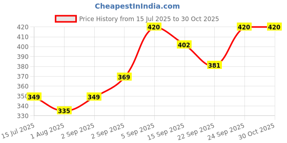myntra.com Neska Moda 0 To 12 Months Baby Boys & Baby Girls Pack of 3 Pair Soft Cotton Butterfly Frill Booties (Toe to Heel Length - 12 cm, Black, Blue, Orange) neska moda Price History Graph from 15 Jul 2025 to 30 Oct 2025