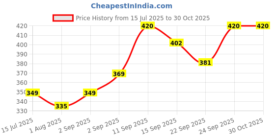myntra.com Neska Moda 0 To 12 Months Baby Boys & Baby Girls Pack of 3 Pair Soft Cotton Butterfly Frill Booties (Toe to Heel Length - 12 cm, Black, Red, Orange) neska moda Price History Graph from 15 Jul 2025 to 29 Oct 2025