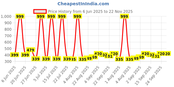 myntra.com NESKA MODA 0 To 12 Months Baby Boys & Baby Girls Set of 3 Pair Combo Soft Cotton Lace Booties neska moda Price History Graph from 6 Jun 2025 to 22 Nov 2025