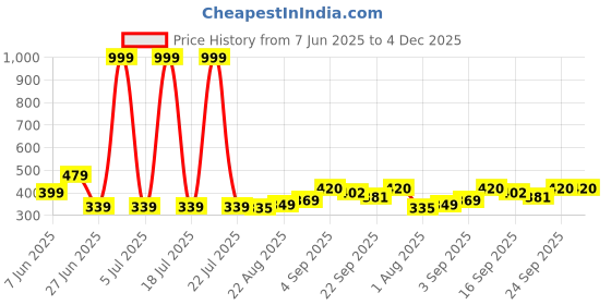 myntra.com NESKA MODA 0 To 12 Months Baby Boys & Baby Girls Set of 3 Pair Combo Soft Cotton Lace Booties neska moda Price History Graph from 7 Jun 2025 to 3 Dec 2025