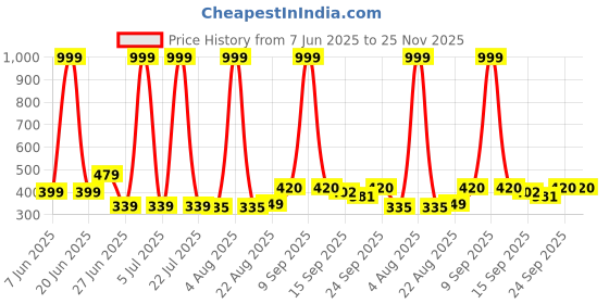 myntra.com NESKA MODA 0 To 12 Months Baby Boys & Baby Girls Set of 3 Pair Combo Soft Cotton Lace Booties neska moda Price History Graph from 7 Jun 2025 to 25 Nov 2025