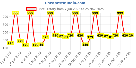 myntra.com NESKA MODA 0 To 12 Months Baby Boys & Baby Girls Set of 3 Pair Cute Soft Cotton Rabbit Face Booties neska moda Price History Graph from 7 Jun 2025 to 25 Nov 2025