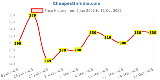 myntra.com NESKA MODA 0 To 12 Months Cotton Booty 2 Pair Newborn Infants Skin Friendly Soft Booties neska moda Price History Graph from 6 Jun 2025 to 10 Oct 2025