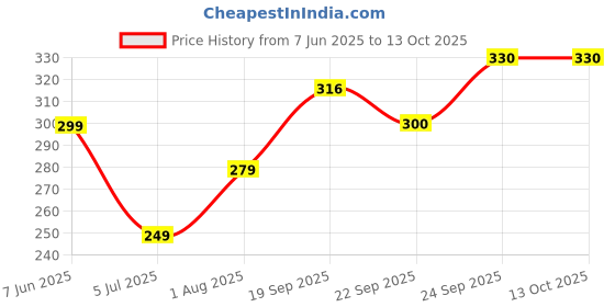 myntra.com NESKA MODA 0 To 12 Months Cotton Booty 2 Pair Newborn Infants Skin Friendly Soft Booties neska moda Price History Graph from 7 Jun 2025 to 12 Oct 2025