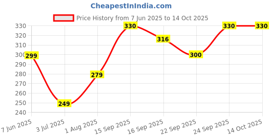 myntra.com NESKA MODA 0 To 12 Months Cotton Booty 2 Pair Newborn Infants Skin Friendly Soft Booties neska moda Price History Graph from 7 Jun 2025 to 13 Oct 2025